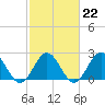 Tide chart for Mobjack Bay, North River, Belleville Creek entrance, Chesapeake Bay, Virginia on 2023/02/22