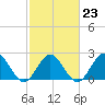 Tide chart for Mobjack Bay, North River, Belleville Creek entrance, Chesapeake Bay, Virginia on 2023/02/23