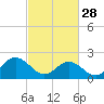 Tide chart for Mobjack Bay, North River, Belleville Creek entrance, Chesapeake Bay, Virginia on 2023/02/28