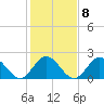 Tide chart for Mobjack Bay, North River, Belleville Creek entrance, Chesapeake Bay, Virginia on 2023/02/8