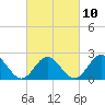 Tide chart for Mobjack Bay, North River, Belleville Creek entrance, Chesapeake Bay, Virginia on 2023/03/10