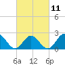 Tide chart for Mobjack Bay, North River, Belleville Creek entrance, Chesapeake Bay, Virginia on 2023/03/11