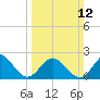 Tide chart for Mobjack Bay, North River, Belleville Creek entrance, Chesapeake Bay, Virginia on 2023/03/12
