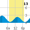 Tide chart for Mobjack Bay, North River, Belleville Creek entrance, Chesapeake Bay, Virginia on 2023/03/13