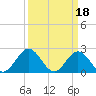 Tide chart for Mobjack Bay, North River, Belleville Creek entrance, Chesapeake Bay, Virginia on 2023/03/18
