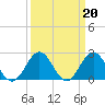 Tide chart for Mobjack Bay, North River, Belleville Creek entrance, Chesapeake Bay, Virginia on 2023/03/20