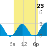 Tide chart for Mobjack Bay, North River, Belleville Creek entrance, Chesapeake Bay, Virginia on 2023/03/23