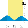 Tide chart for Mobjack Bay, North River, Belleville Creek entrance, Chesapeake Bay, Virginia on 2023/03/31