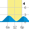 Tide chart for Mobjack Bay, North River, Belleville Creek entrance, Chesapeake Bay, Virginia on 2023/03/4