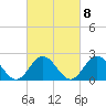 Tide chart for Mobjack Bay, North River, Belleville Creek entrance, Chesapeake Bay, Virginia on 2023/03/8