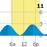 Tide chart for Mobjack Bay, North River, Belleville Creek entrance, Chesapeake Bay, Virginia on 2023/06/11