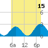 Tide chart for Mobjack Bay, North River, Belleville Creek entrance, Chesapeake Bay, Virginia on 2023/06/15