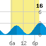Tide chart for Mobjack Bay, North River, Belleville Creek entrance, Chesapeake Bay, Virginia on 2023/06/16