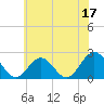 Tide chart for Mobjack Bay, North River, Belleville Creek entrance, Chesapeake Bay, Virginia on 2023/06/17