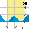 Tide chart for Mobjack Bay, North River, Belleville Creek entrance, Chesapeake Bay, Virginia on 2023/06/20