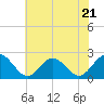 Tide chart for Mobjack Bay, North River, Belleville Creek entrance, Chesapeake Bay, Virginia on 2023/06/21