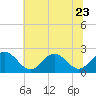 Tide chart for Mobjack Bay, North River, Belleville Creek entrance, Chesapeake Bay, Virginia on 2023/06/23