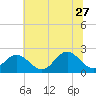 Tide chart for Mobjack Bay, North River, Belleville Creek entrance, Chesapeake Bay, Virginia on 2023/06/27