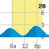 Tide chart for Mobjack Bay, North River, Belleville Creek entrance, Chesapeake Bay, Virginia on 2023/06/28