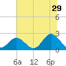 Tide chart for Mobjack Bay, North River, Belleville Creek entrance, Chesapeake Bay, Virginia on 2023/06/29