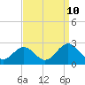 Tide chart for Mobjack Bay, North River, Belleville Creek entrance, Chesapeake Bay, Virginia on 2023/09/10