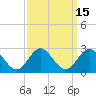 Tide chart for Mobjack Bay, North River, Belleville Creek entrance, Chesapeake Bay, Virginia on 2023/09/15