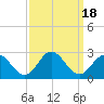 Tide chart for Mobjack Bay, North River, Belleville Creek entrance, Chesapeake Bay, Virginia on 2023/09/18