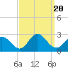 Tide chart for Mobjack Bay, North River, Belleville Creek entrance, Chesapeake Bay, Virginia on 2023/09/20