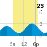 Tide chart for Mobjack Bay, North River, Belleville Creek entrance, Chesapeake Bay, Virginia on 2023/09/23
