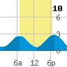 Tide chart for Mobjack Bay, North River, Belleville Creek entrance, Chesapeake Bay, Virginia on 2023/10/10