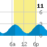 Tide chart for Mobjack Bay, North River, Belleville Creek entrance, Chesapeake Bay, Virginia on 2023/10/11