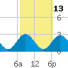 Tide chart for Mobjack Bay, North River, Belleville Creek entrance, Chesapeake Bay, Virginia on 2023/10/13