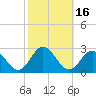 Tide chart for Mobjack Bay, North River, Belleville Creek entrance, Chesapeake Bay, Virginia on 2023/10/16