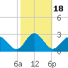 Tide chart for Mobjack Bay, North River, Belleville Creek entrance, Chesapeake Bay, Virginia on 2023/10/18