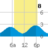 Tide chart for Mobjack Bay, North River, Belleville Creek entrance, Chesapeake Bay, Virginia on 2023/10/8