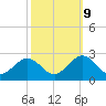 Tide chart for Mobjack Bay, North River, Belleville Creek entrance, Chesapeake Bay, Virginia on 2023/10/9