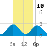 Tide chart for Mobjack Bay, North River, Belleville Creek entrance, Chesapeake Bay, Virginia on 2023/11/10