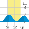Tide chart for Mobjack Bay, North River, Belleville Creek entrance, Chesapeake Bay, Virginia on 2023/11/11