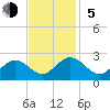 Tide chart for Mobjack Bay, North River, Belleville Creek entrance, Chesapeake Bay, Virginia on 2023/11/5