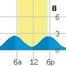 Tide chart for Mobjack Bay, North River, Belleville Creek entrance, Chesapeake Bay, Virginia on 2023/11/8