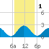 Tide chart for Mobjack Bay, North River, Belleville Creek entrance, Chesapeake Bay, Virginia on 2023/12/1