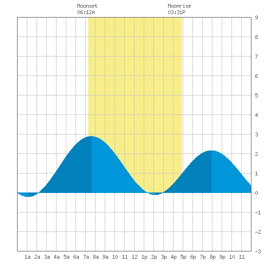 Tide Chart for 2023/12/25