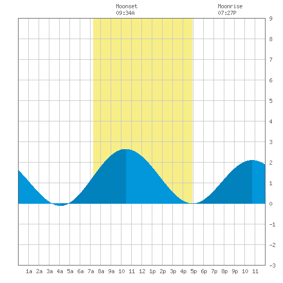 Tide Chart for 2023/12/29