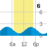 Tide chart for Mobjack Bay, North River, Belleville Creek entrance, Chesapeake Bay, Virginia on 2023/12/6