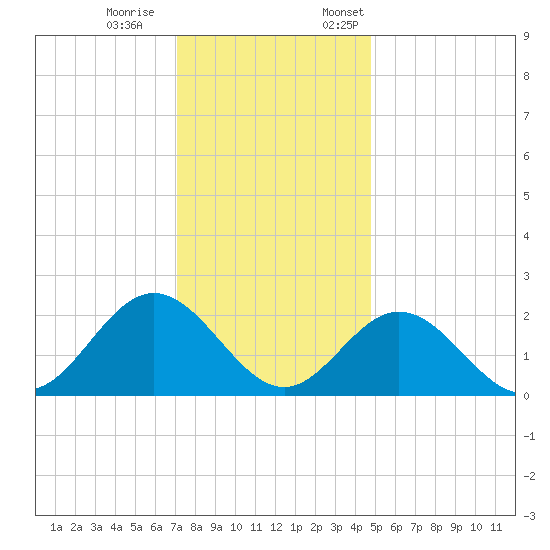 Tide Chart for 2023/12/9