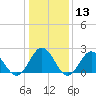 Tide chart for Mobjack Bay, North River, Belleville Creek entrance, Chesapeake Bay, Virginia on 2024/01/13