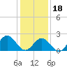 Tide chart for Mobjack Bay, North River, Belleville Creek entrance, Chesapeake Bay, Virginia on 2024/01/18