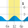 Tide chart for Mobjack Bay, North River, Belleville Creek entrance, Chesapeake Bay, Virginia on 2024/01/1
