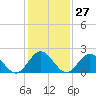Tide chart for Mobjack Bay, North River, Belleville Creek entrance, Chesapeake Bay, Virginia on 2024/01/27