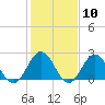Tide chart for Mobjack Bay, North River, Belleville Creek entrance, Chesapeake Bay, Virginia on 2024/02/10